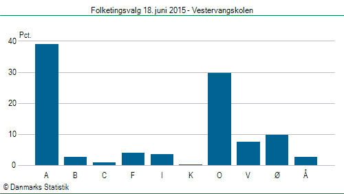 Folketingsvalg torsdag 18. juni 2015