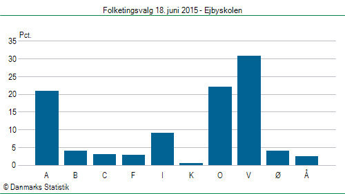 Folketingsvalg torsdag 18. juni 2015