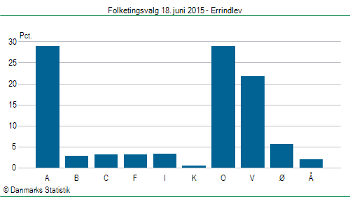 Folketingsvalg torsdag 18. juni 2015