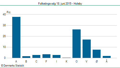 Folketingsvalg torsdag 18. juni 2015