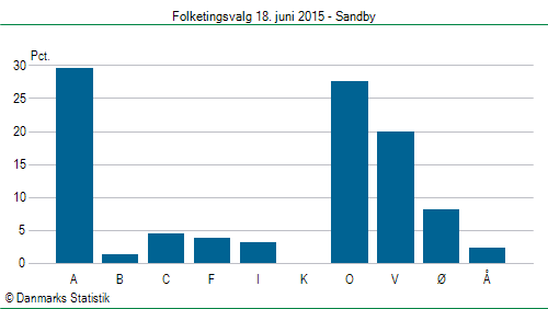 Folketingsvalg torsdag 18. juni 2015