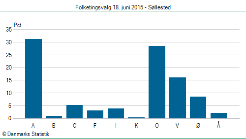 Folketingsvalg torsdag 18. juni 2015