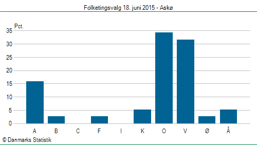 Folketingsvalg torsdag 18. juni 2015