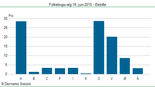 Folketingsvalg torsdag 18. juni 2015