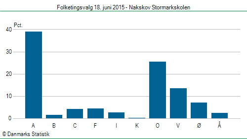 Folketingsvalg torsdag 18. juni 2015