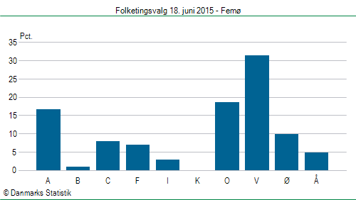 Folketingsvalg torsdag 18. juni 2015