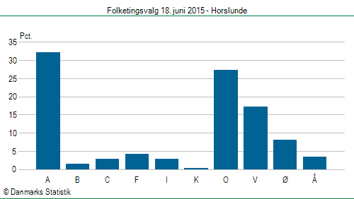 Folketingsvalg torsdag 18. juni 2015