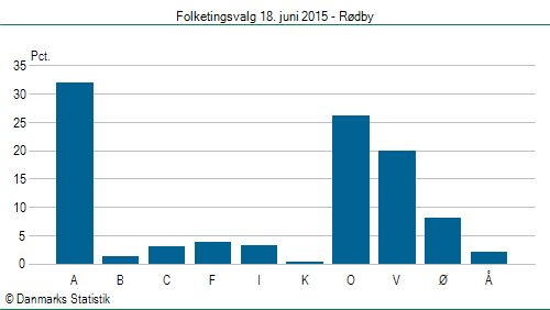 Folketingsvalg torsdag 18. juni 2015