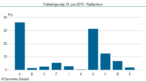 Folketingsvalg torsdag 18. juni 2015