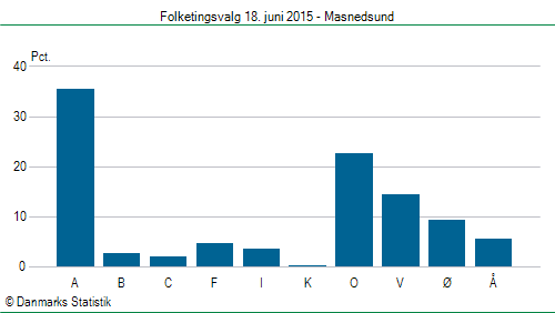 Folketingsvalg torsdag 18. juni 2015