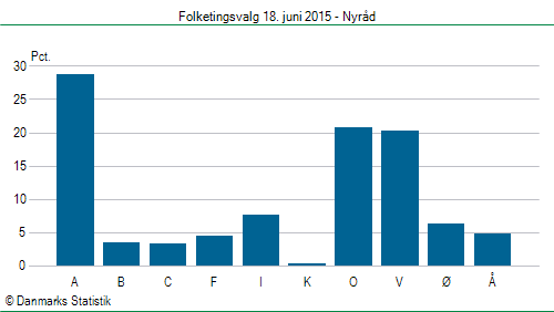 Folketingsvalg torsdag 18. juni 2015