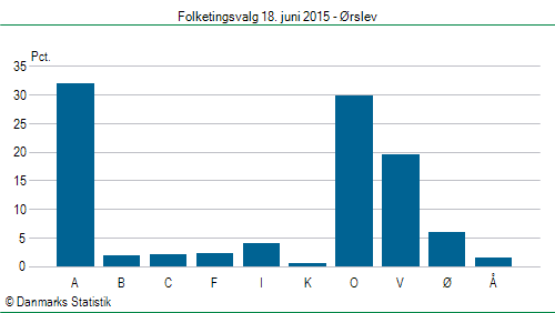 Folketingsvalg torsdag 18. juni 2015