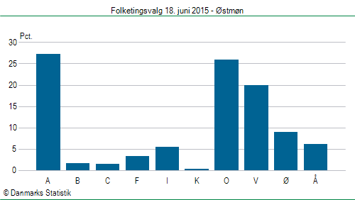 Folketingsvalg torsdag 18. juni 2015