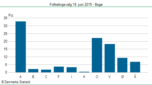 Folketingsvalg torsdag 18. juni 2015