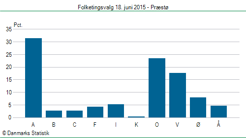 Folketingsvalg torsdag 18. juni 2015