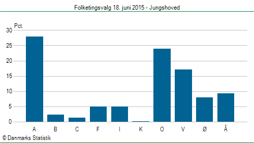 Folketingsvalg torsdag 18. juni 2015