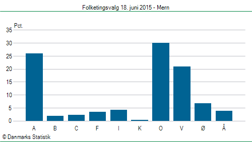 Folketingsvalg torsdag 18. juni 2015