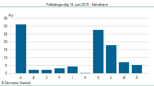 Folketingsvalg torsdag 18. juni 2015