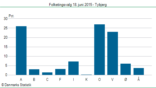 Folketingsvalg torsdag 18. juni 2015