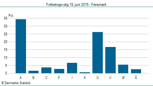 Folketingsvalg torsdag 18. juni 2015