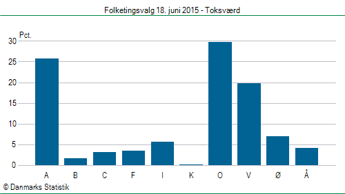 Folketingsvalg torsdag 18. juni 2015