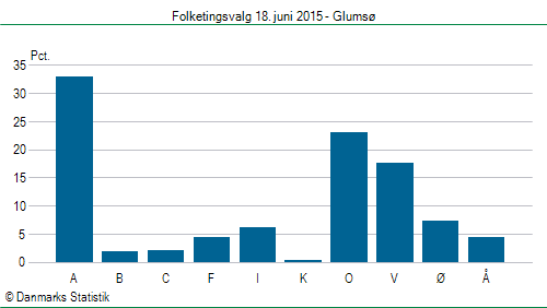 Folketingsvalg torsdag 18. juni 2015