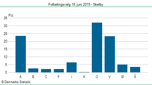 Folketingsvalg torsdag 18. juni 2015