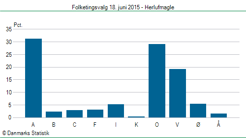 Folketingsvalg torsdag 18. juni 2015