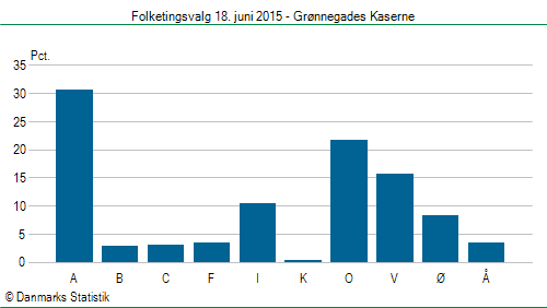 Folketingsvalg torsdag 18. juni 2015