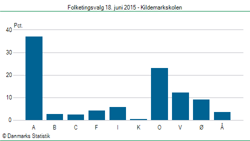 Folketingsvalg torsdag 18. juni 2015