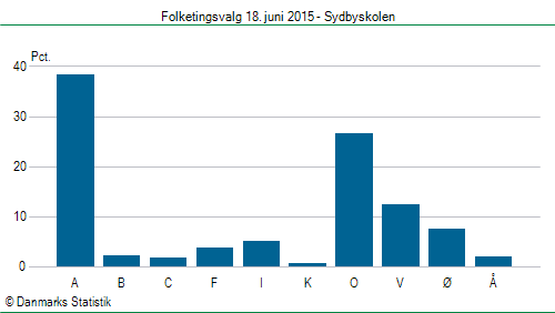 Folketingsvalg torsdag 18. juni 2015