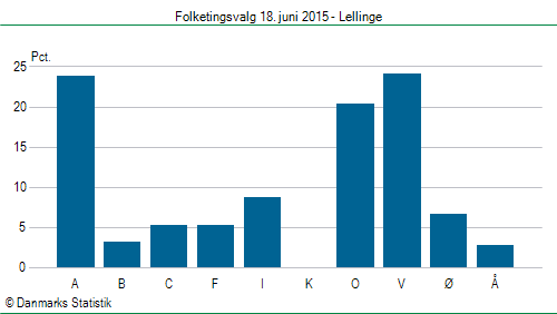 Folketingsvalg torsdag 18. juni 2015