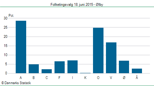 Folketingsvalg torsdag 18. juni 2015