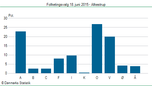 Folketingsvalg torsdag 18. juni 2015