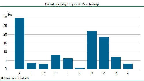 Folketingsvalg torsdag 18. juni 2015