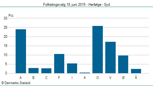 Folketingsvalg torsdag 18. juni 2015