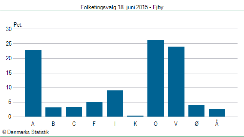 Folketingsvalg torsdag 18. juni 2015