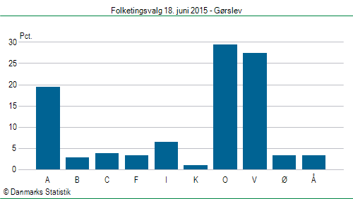 Folketingsvalg torsdag 18. juni 2015