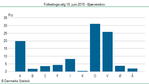 Folketingsvalg torsdag 18. juni 2015