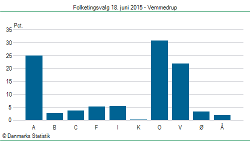 Folketingsvalg torsdag 18. juni 2015