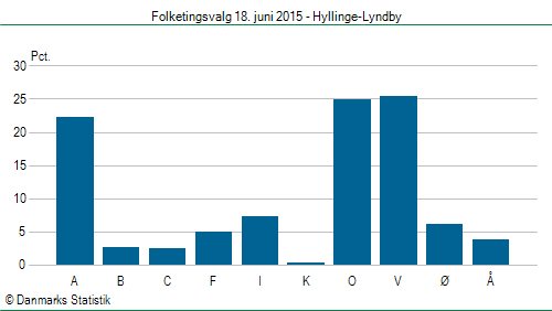 Folketingsvalg torsdag 18. juni 2015