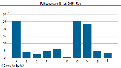 Folketingsvalg torsdag 18. juni 2015