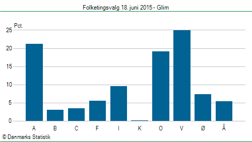 Folketingsvalg torsdag 18. juni 2015