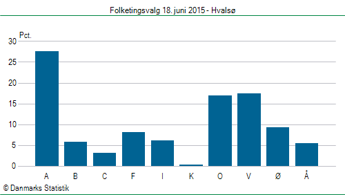 Folketingsvalg torsdag 18. juni 2015