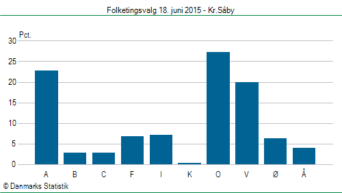 Folketingsvalg torsdag 18. juni 2015