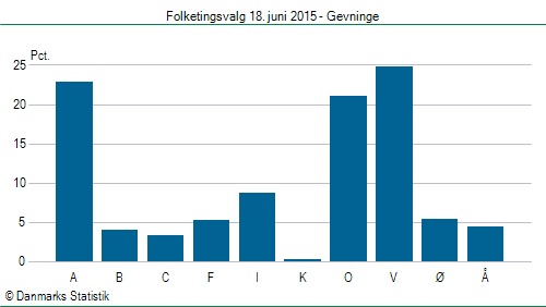 Folketingsvalg torsdag 18. juni 2015