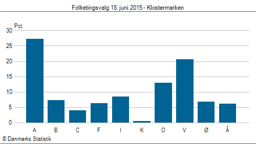 Folketingsvalg torsdag 18. juni 2015