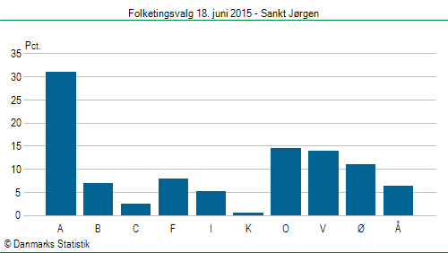 Folketingsvalg torsdag 18. juni 2015