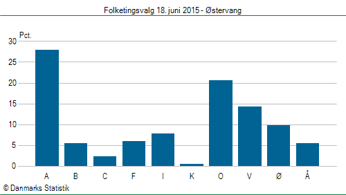 Folketingsvalg torsdag 18. juni 2015