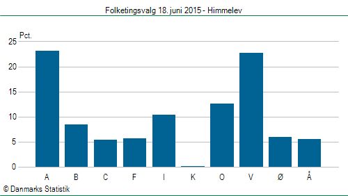 Folketingsvalg torsdag 18. juni 2015